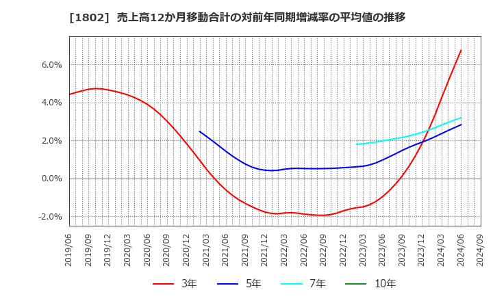 1802 (株)大林組: 売上高12か月移動合計の対前年同期増減率の平均値の推移