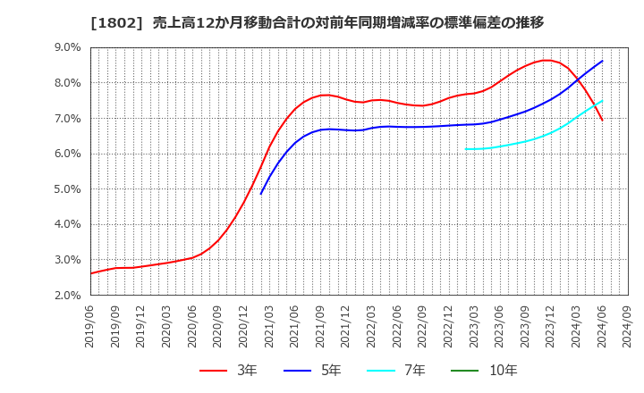 1802 (株)大林組: 売上高12か月移動合計の対前年同期増減率の標準偏差の推移