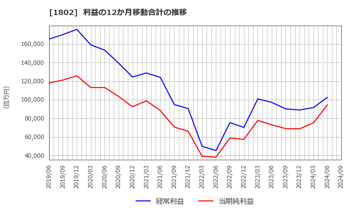 1802 (株)大林組: 利益の12か月移動合計の推移