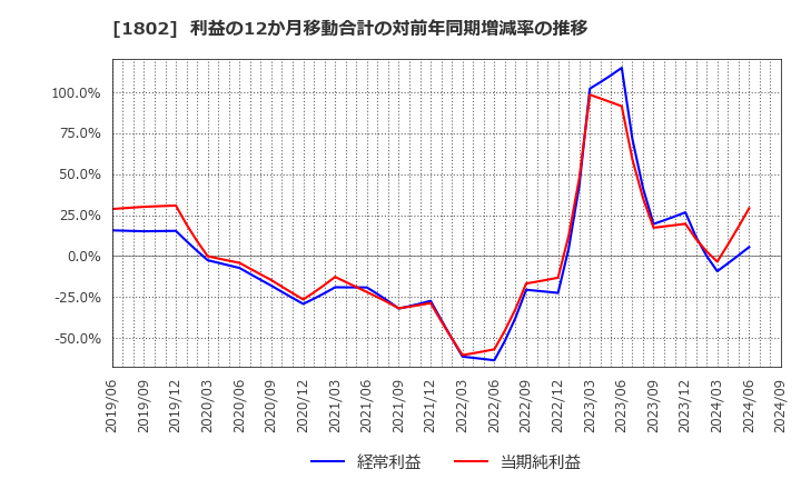 1802 (株)大林組: 利益の12か月移動合計の対前年同期増減率の推移