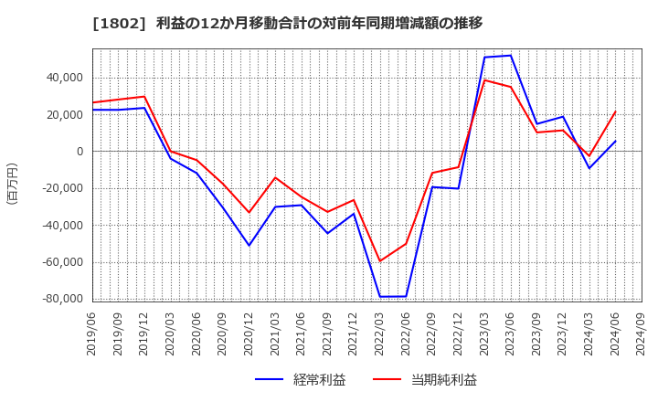 1802 (株)大林組: 利益の12か月移動合計の対前年同期増減額の推移