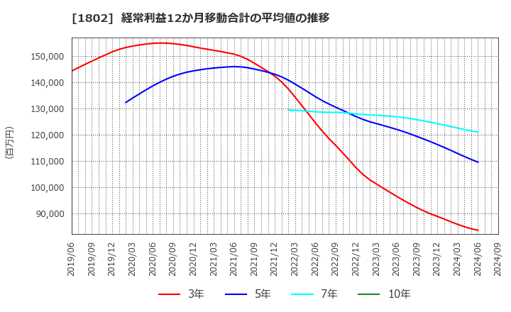 1802 (株)大林組: 経常利益12か月移動合計の平均値の推移