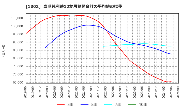 1802 (株)大林組: 当期純利益12か月移動合計の平均値の推移