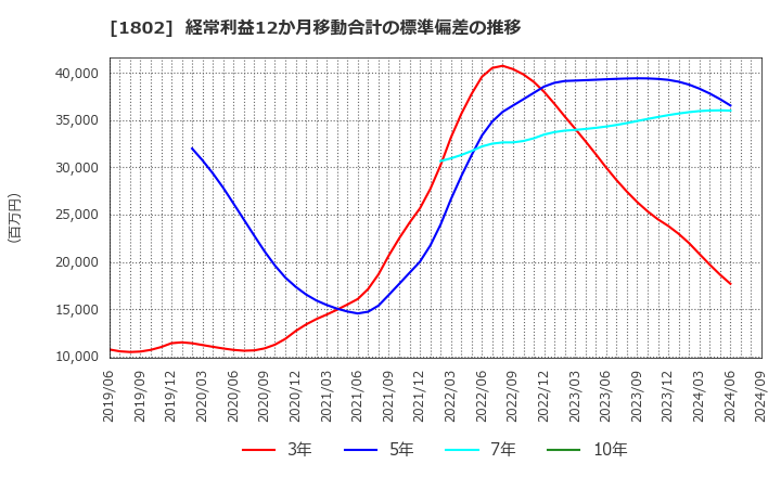 1802 (株)大林組: 経常利益12か月移動合計の標準偏差の推移