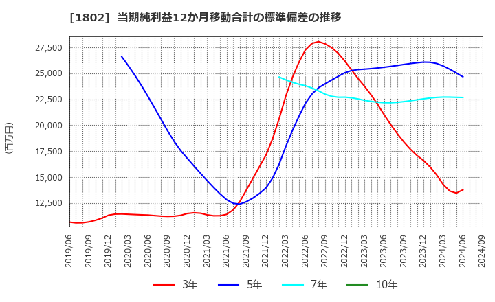 1802 (株)大林組: 当期純利益12か月移動合計の標準偏差の推移