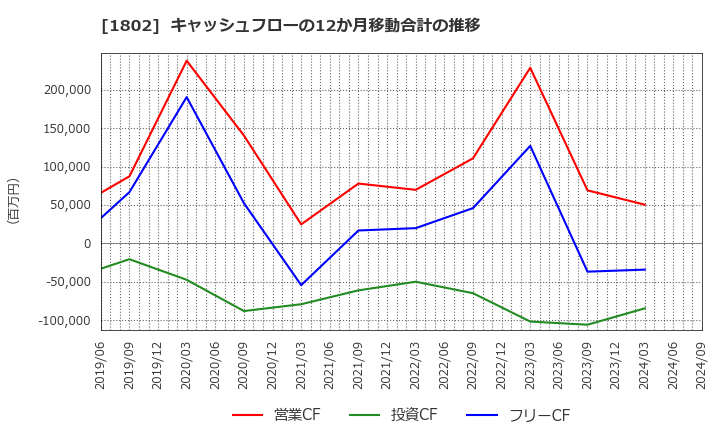 1802 (株)大林組: キャッシュフローの12か月移動合計の推移