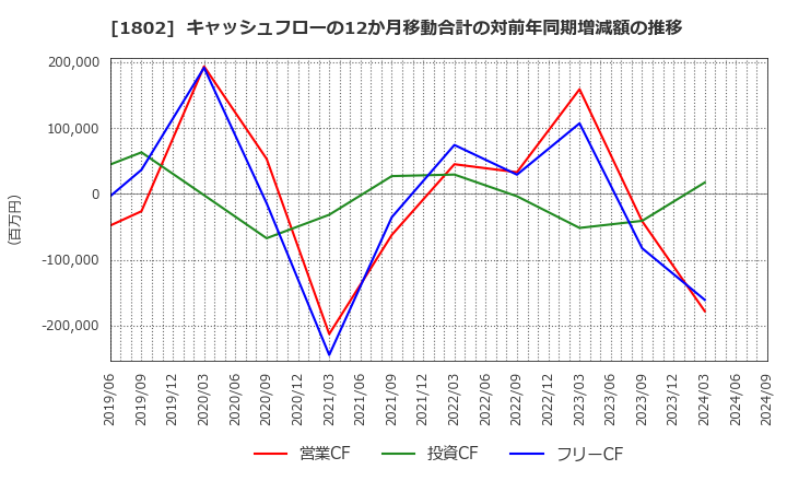 1802 (株)大林組: キャッシュフローの12か月移動合計の対前年同期増減額の推移