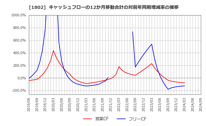 1802 (株)大林組: キャッシュフローの12か月移動合計の対前年同期増減率の推移