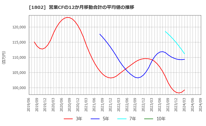 1802 (株)大林組: 営業CFの12か月移動合計の平均値の推移