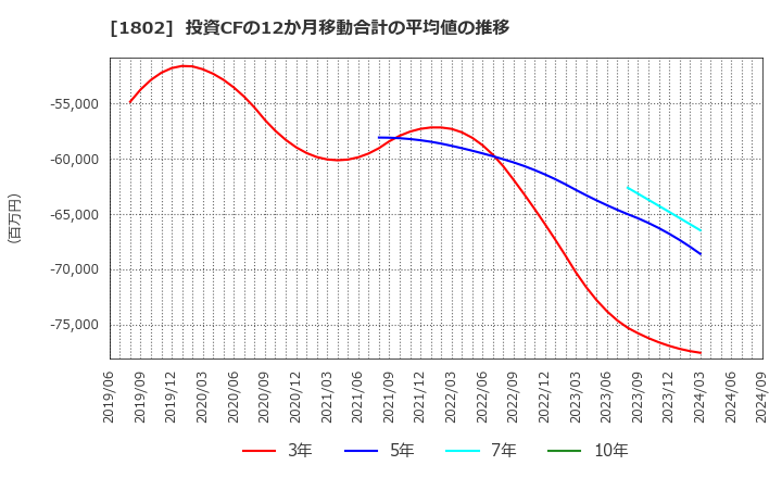 1802 (株)大林組: 投資CFの12か月移動合計の平均値の推移