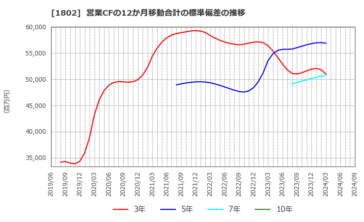 1802 (株)大林組: 営業CFの12か月移動合計の標準偏差の推移