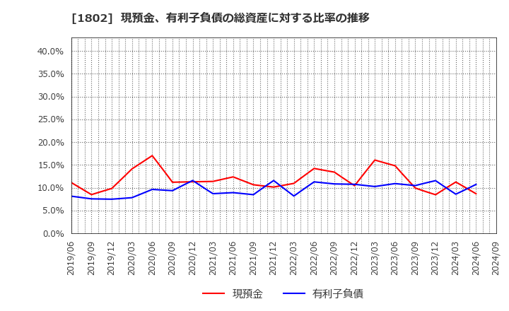 1802 (株)大林組: 現預金、有利子負債の総資産に対する比率の推移