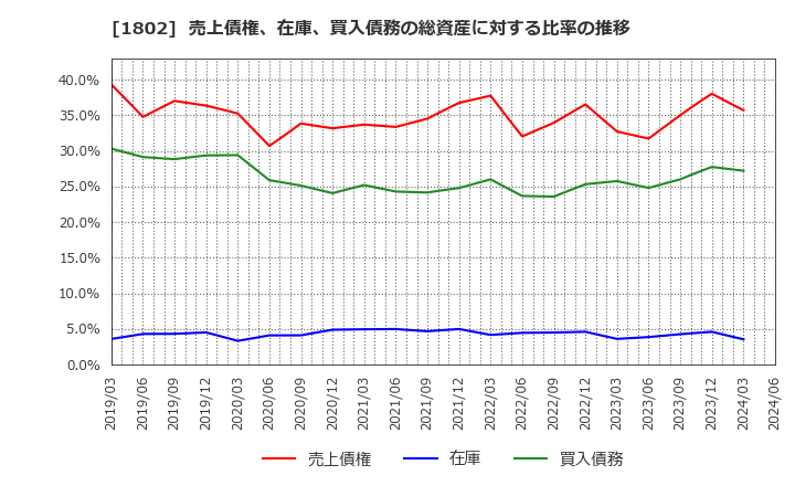 1802 (株)大林組: 売上債権、在庫、買入債務の総資産に対する比率の推移