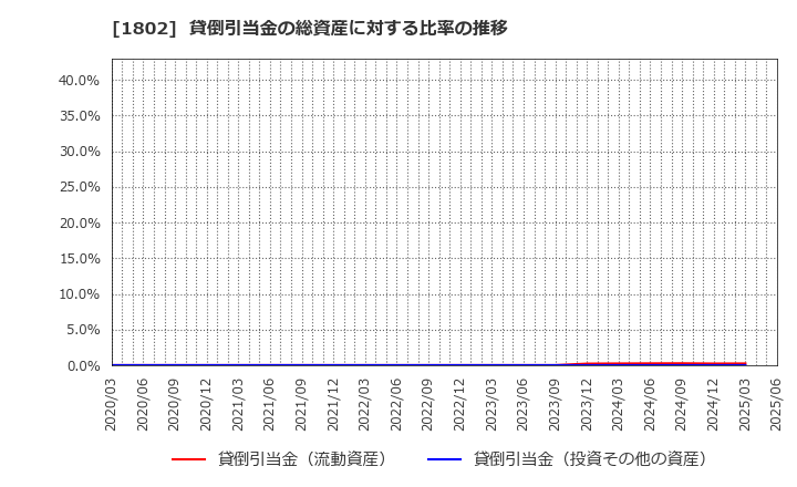 1802 (株)大林組: 貸倒引当金の総資産に対する比率の推移