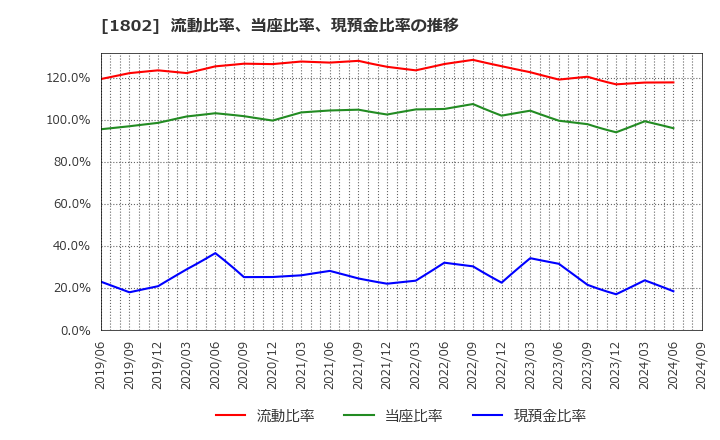 1802 (株)大林組: 流動比率、当座比率、現預金比率の推移