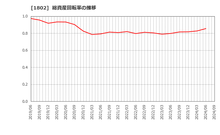 1802 (株)大林組: 総資産回転率の推移