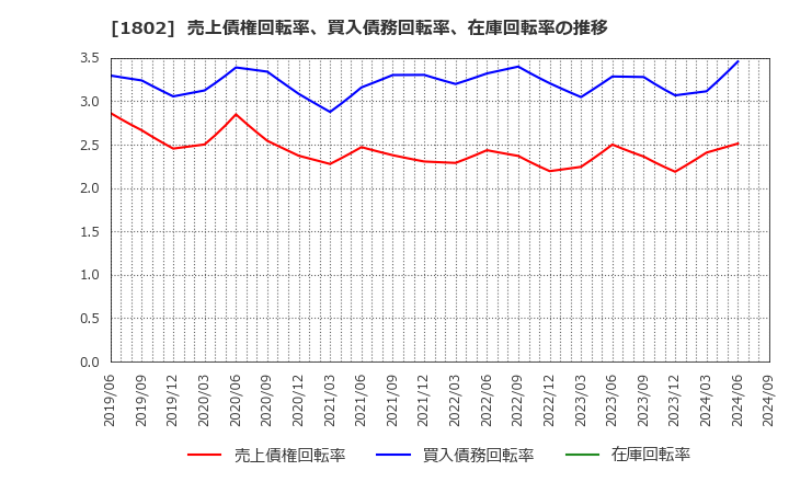 1802 (株)大林組: 売上債権回転率、買入債務回転率、在庫回転率の推移