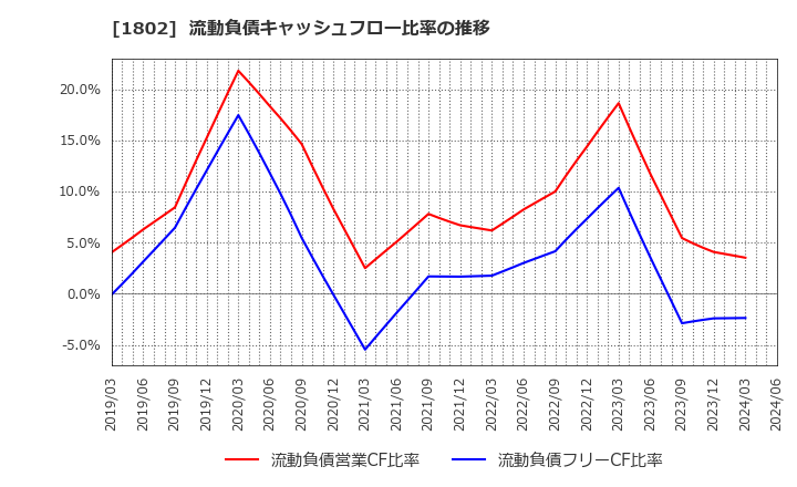 1802 (株)大林組: 流動負債キャッシュフロー比率の推移