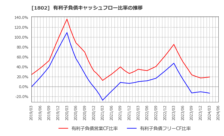 1802 (株)大林組: 有利子負債キャッシュフロー比率の推移