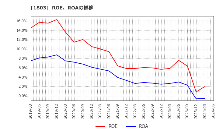 1803 清水建設(株): ROE、ROAの推移