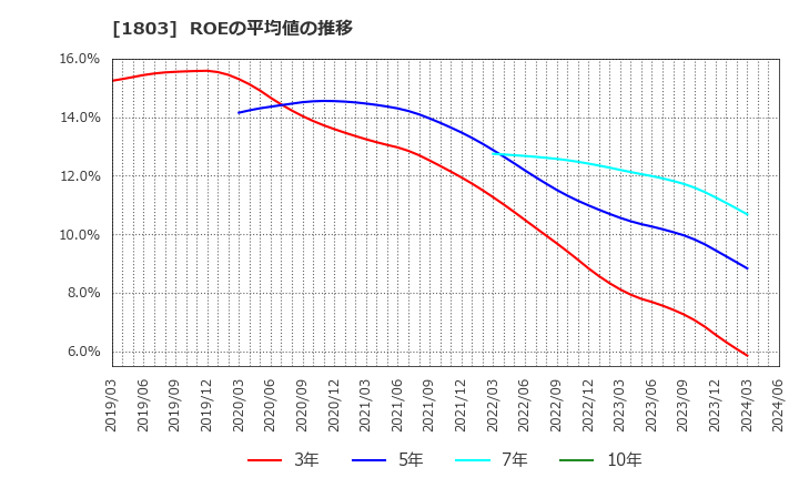 1803 清水建設(株): ROEの平均値の推移