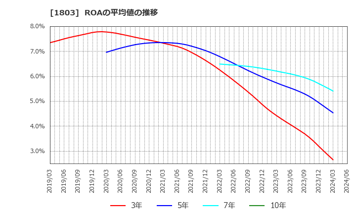 1803 清水建設(株): ROAの平均値の推移