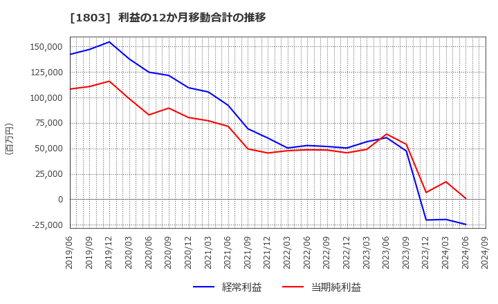 1803 清水建設(株): 利益の12か月移動合計の推移