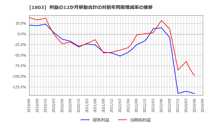 1803 清水建設(株): 利益の12か月移動合計の対前年同期増減率の推移