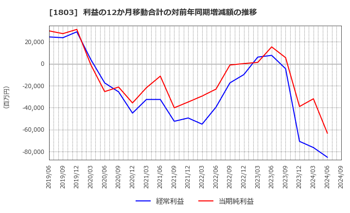 1803 清水建設(株): 利益の12か月移動合計の対前年同期増減額の推移