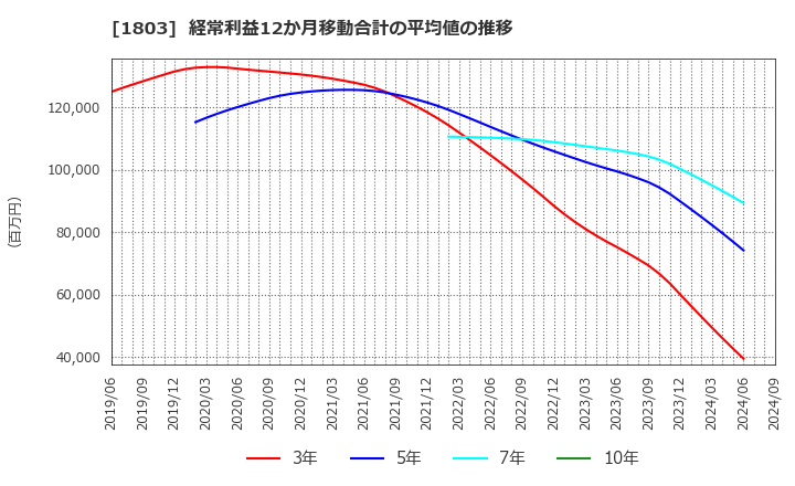 1803 清水建設(株): 経常利益12か月移動合計の平均値の推移