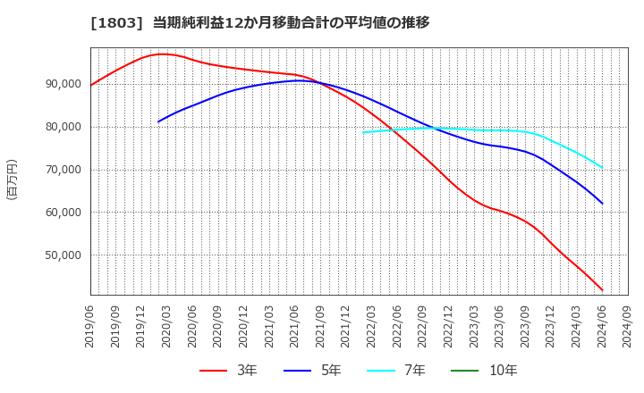 1803 清水建設(株): 当期純利益12か月移動合計の平均値の推移