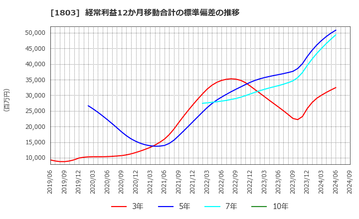 1803 清水建設(株): 経常利益12か月移動合計の標準偏差の推移