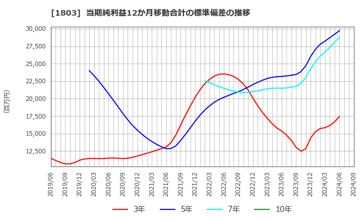 1803 清水建設(株): 当期純利益12か月移動合計の標準偏差の推移