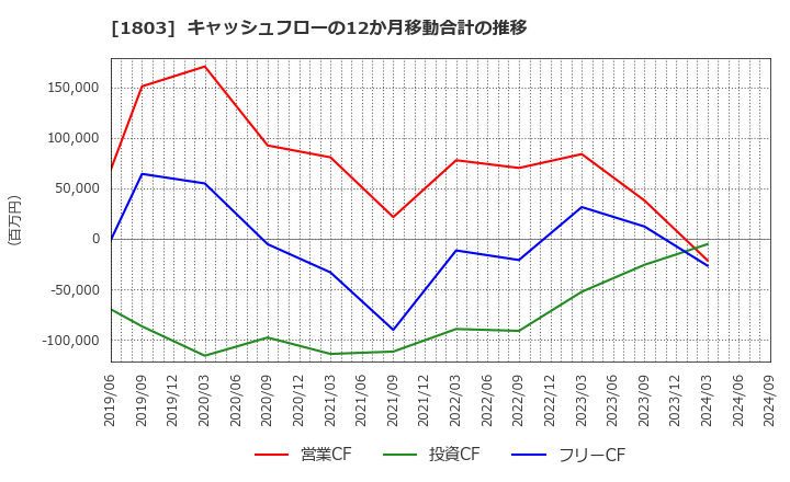 1803 清水建設(株): キャッシュフローの12か月移動合計の推移