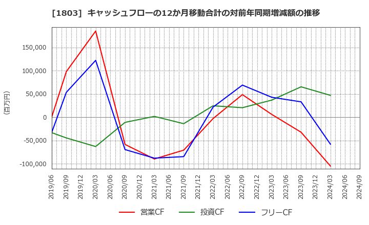 1803 清水建設(株): キャッシュフローの12か月移動合計の対前年同期増減額の推移