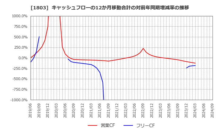 1803 清水建設(株): キャッシュフローの12か月移動合計の対前年同期増減率の推移