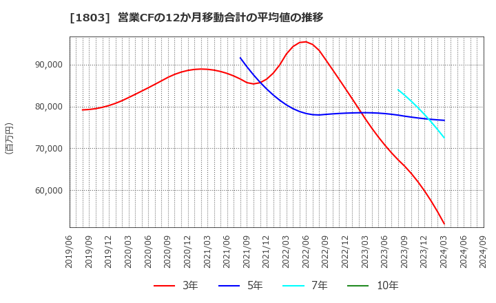 1803 清水建設(株): 営業CFの12か月移動合計の平均値の推移