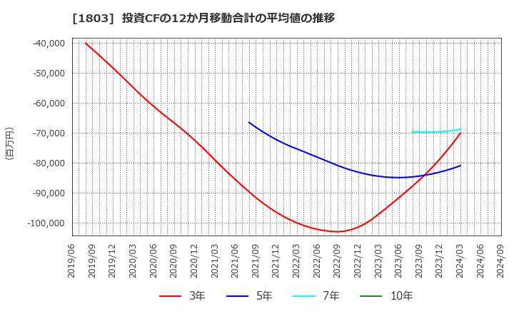 1803 清水建設(株): 投資CFの12か月移動合計の平均値の推移