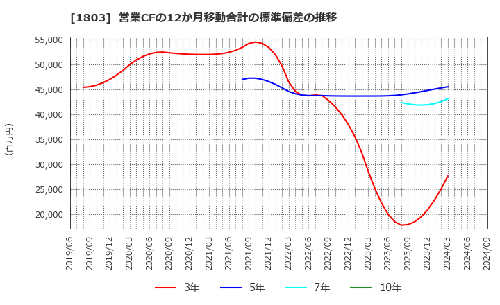 1803 清水建設(株): 営業CFの12か月移動合計の標準偏差の推移