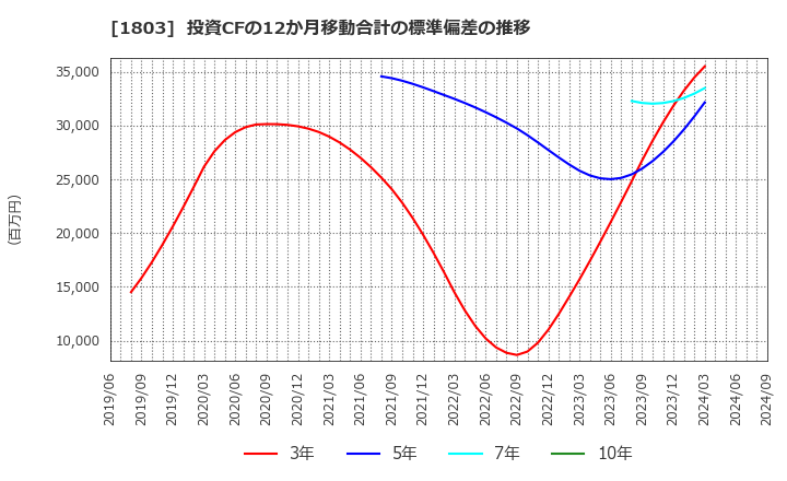 1803 清水建設(株): 投資CFの12か月移動合計の標準偏差の推移