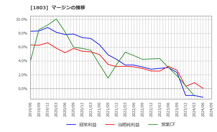 1803 清水建設(株): マージンの推移