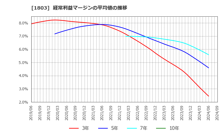 1803 清水建設(株): 経常利益マージンの平均値の推移