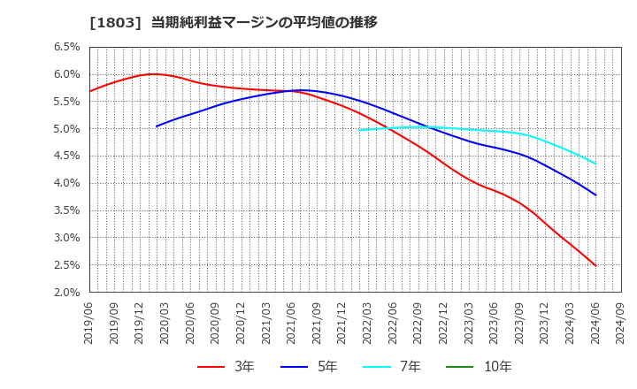 1803 清水建設(株): 当期純利益マージンの平均値の推移