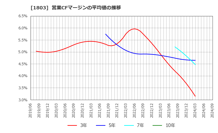 1803 清水建設(株): 営業CFマージンの平均値の推移