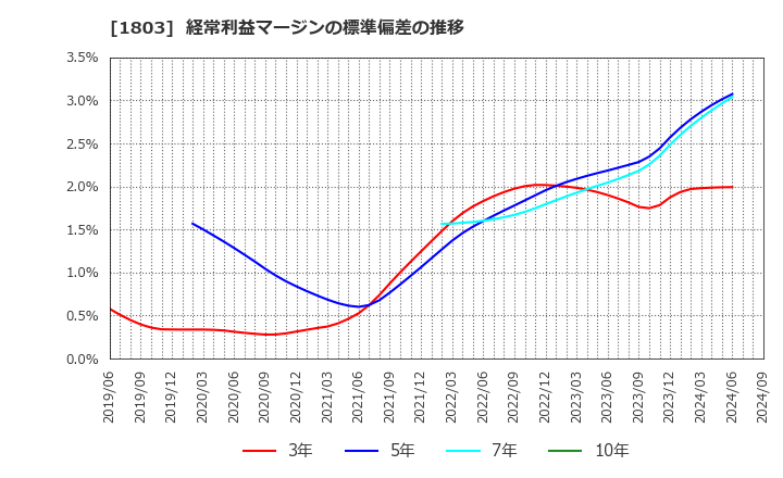 1803 清水建設(株): 経常利益マージンの標準偏差の推移