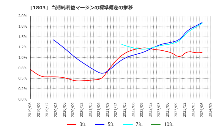 1803 清水建設(株): 当期純利益マージンの標準偏差の推移