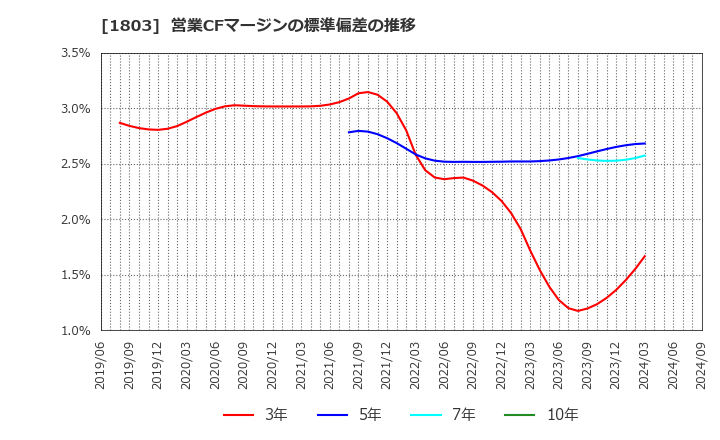 1803 清水建設(株): 営業CFマージンの標準偏差の推移