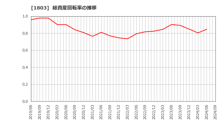 1803 清水建設(株): 総資産回転率の推移