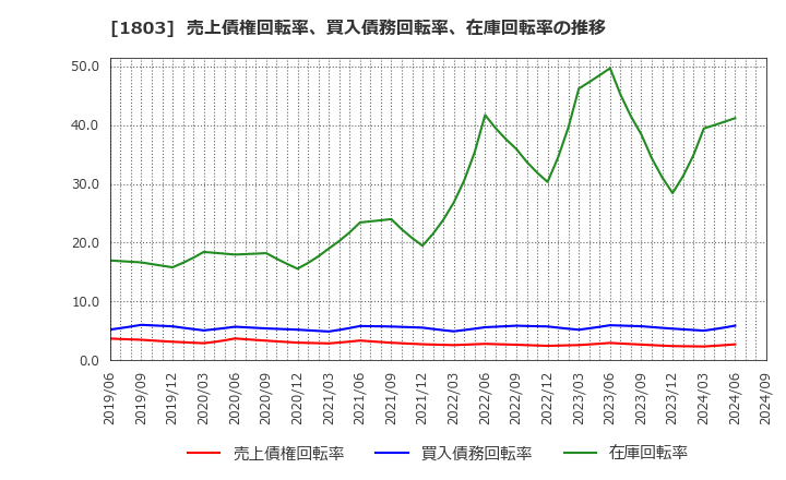 1803 清水建設(株): 売上債権回転率、買入債務回転率、在庫回転率の推移