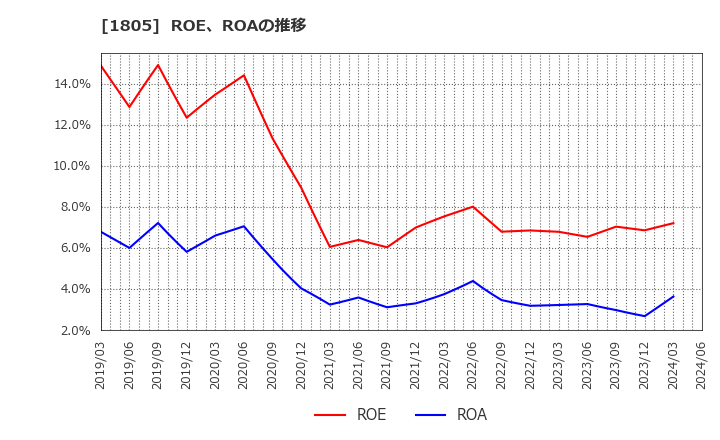 1805 飛島建設(株): ROE、ROAの推移
